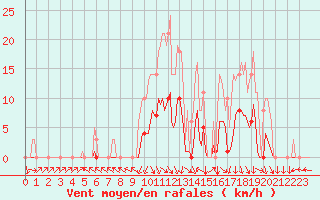 Courbe de la force du vent pour Recoubeau (26)