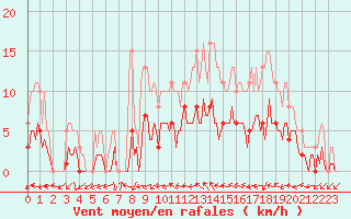 Courbe de la force du vent pour Xert / Chert (Esp)