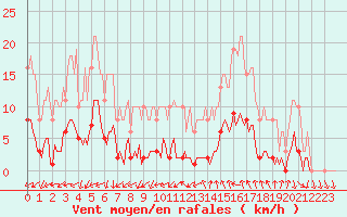 Courbe de la force du vent pour Forceville (80)