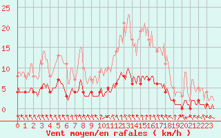 Courbe de la force du vent pour Saint-Philbert-sur-Risle (Le Rossignol) (27)