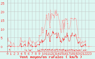 Courbe de la force du vent pour Rmering-ls-Puttelange (57)