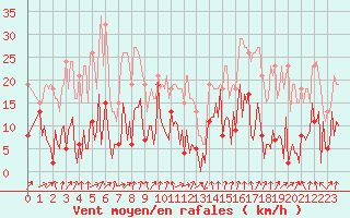 Courbe de la force du vent pour Engins (38)