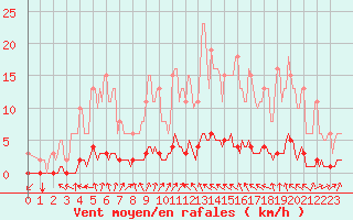 Courbe de la force du vent pour Laval-sur-Vologne (88)