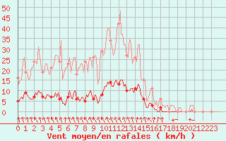 Courbe de la force du vent pour Montrodat (48)