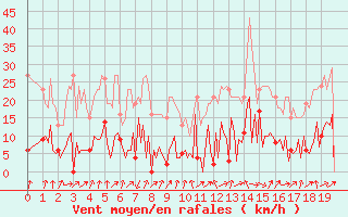 Courbe de la force du vent pour Beaumont du Ventoux (Mont Serein - Accueil) (84)