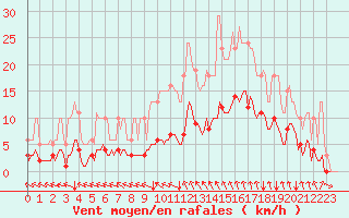 Courbe de la force du vent pour Jussy (02)