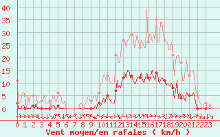 Courbe de la force du vent pour Boulc (26)