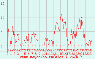 Courbe de la force du vent pour Rochegude (26)