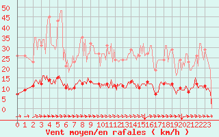 Courbe de la force du vent pour Cuxac-Cabards (11)