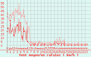 Courbe de la force du vent pour Valleraugue - Pont Neuf (30)