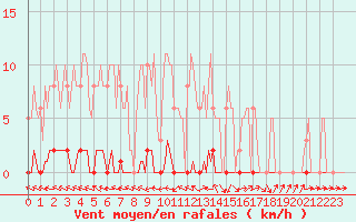 Courbe de la force du vent pour Herbault (41)