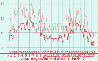 Courbe de la force du vent pour Grimentz (Sw)