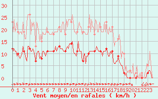 Courbe de la force du vent pour Luc-sur-Orbieu (11)