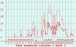 Courbe de la force du vent pour Bannay (18)