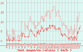 Courbe de la force du vent pour Saint-Philbert-de-Grand-Lieu (44)