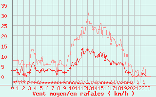 Courbe de la force du vent pour Besn (44)