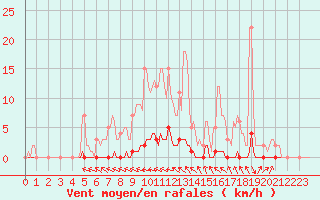 Courbe de la force du vent pour Douelle (46)