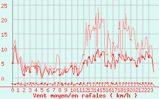 Courbe de la force du vent pour Moyen (Be)