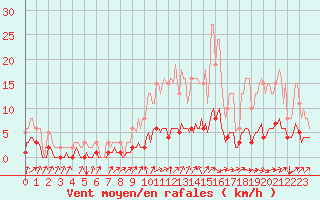 Courbe de la force du vent pour La Meyze (87)