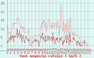 Courbe de la force du vent pour Neuville-de-Poitou (86)