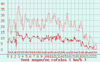 Courbe de la force du vent pour Connerr (72)