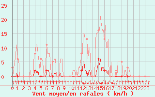 Courbe de la force du vent pour Pinsot (38)