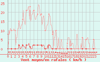 Courbe de la force du vent pour Frontenay (79)