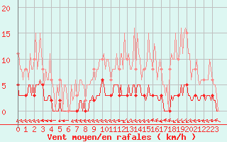 Courbe de la force du vent pour La Poblachuela (Esp)