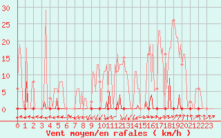 Courbe de la force du vent pour Beaumont du Ventoux (Mont Serein - Accueil) (84)