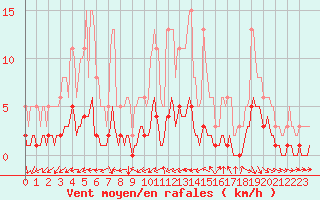 Courbe de la force du vent pour Blus (40)