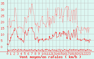 Courbe de la force du vent pour Sermange-Erzange (57)