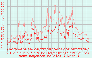 Courbe de la force du vent pour Ringendorf (67)