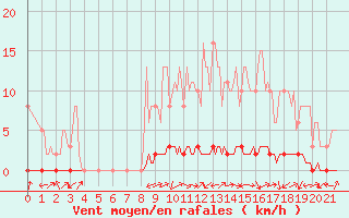 Courbe de la force du vent pour Bouligny (55)