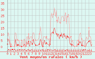 Courbe de la force du vent pour Clermont-l