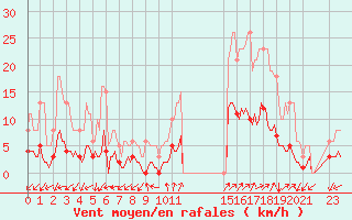 Courbe de la force du vent pour Prads-Haute-Blone (04)