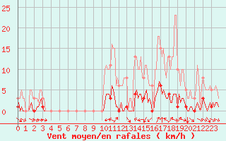 Courbe de la force du vent pour Champtercier (04)