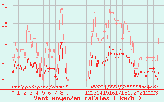 Courbe de la force du vent pour Prads-Haute-Blone (04)