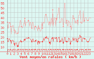 Courbe de la force du vent pour Le Perreux-sur-Marne (94)