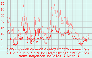 Courbe de la force du vent pour Xert / Chert (Esp)