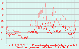Courbe de la force du vent pour Mions (69)