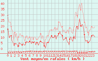 Courbe de la force du vent pour Millau (12)