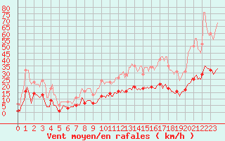 Courbe de la force du vent pour Mions (69)