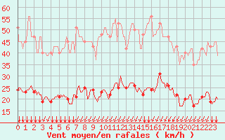 Courbe de la force du vent pour Bourg-Saint-Andol (07)