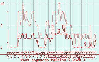Courbe de la force du vent pour Vanclans (25)