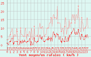 Courbe de la force du vent pour Sallanches (74)