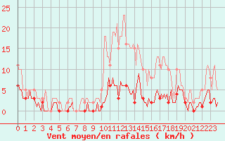 Courbe de la force du vent pour Besson - Chassignolles (03)