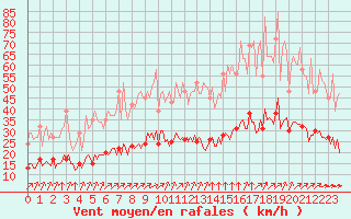 Courbe de la force du vent pour Chatelus-Malvaleix (23)