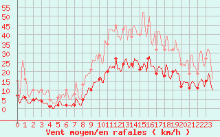 Courbe de la force du vent pour Roujan (34)