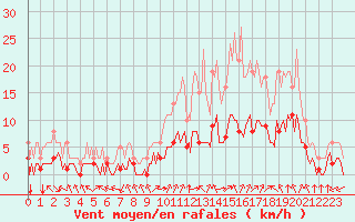 Courbe de la force du vent pour Aniane (34)