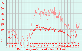 Courbe de la force du vent pour Thorigny (85)